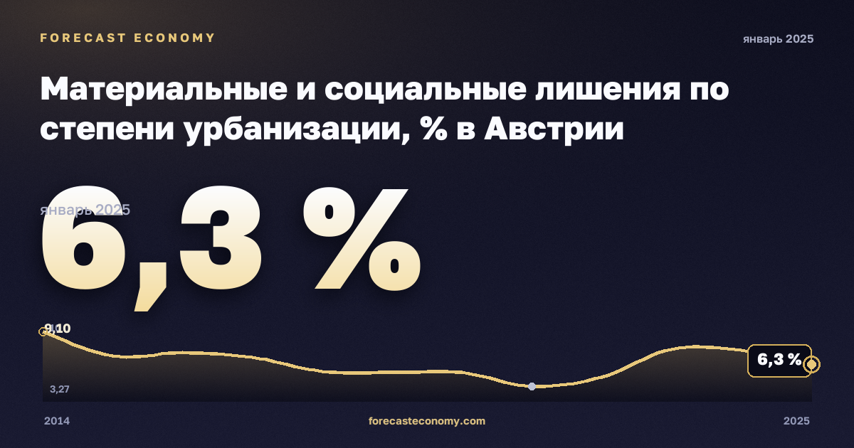 Материальные и социальные лишения по степени урбанизации, % в Австрии: график динамики 2014–2025, последнее значение 6,3 %, источник Евростат