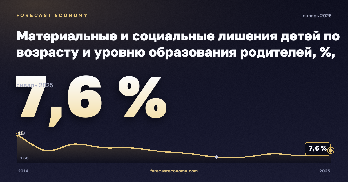 Материальные и социальные лишения детей по возрасту и уровню образования родителей, %, младше 6 лет в Австрии: график динамики 2014–2025, последнее значение 7,6 %, источник Евростат