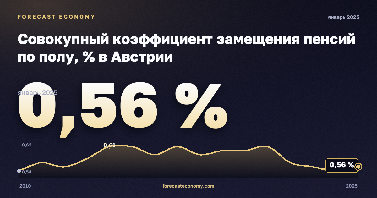 Совокупный коэффициент замещения пенсий по полу, % в Австрии: график динамики 2010–2025, последнее значение 0,56 %, источник Евростат