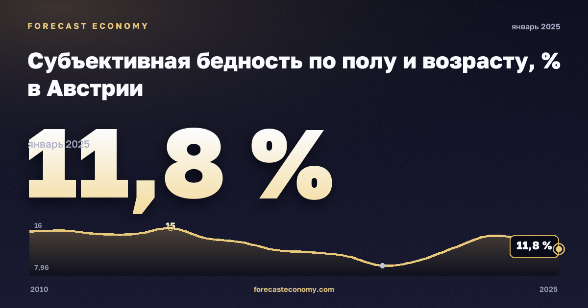 Субъективная бедность по полу и возрасту, % в Австрии: график динамики 2010–2025, последнее значение 11,8 %, источник Евростат