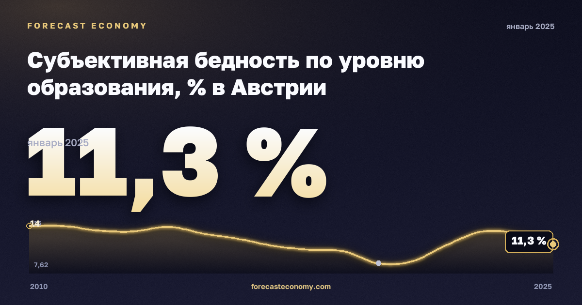 Субъективная бедность по уровню образования, % в Австрии: график динамики 2010–2025, последнее значение 11,3 %, источник Евростат