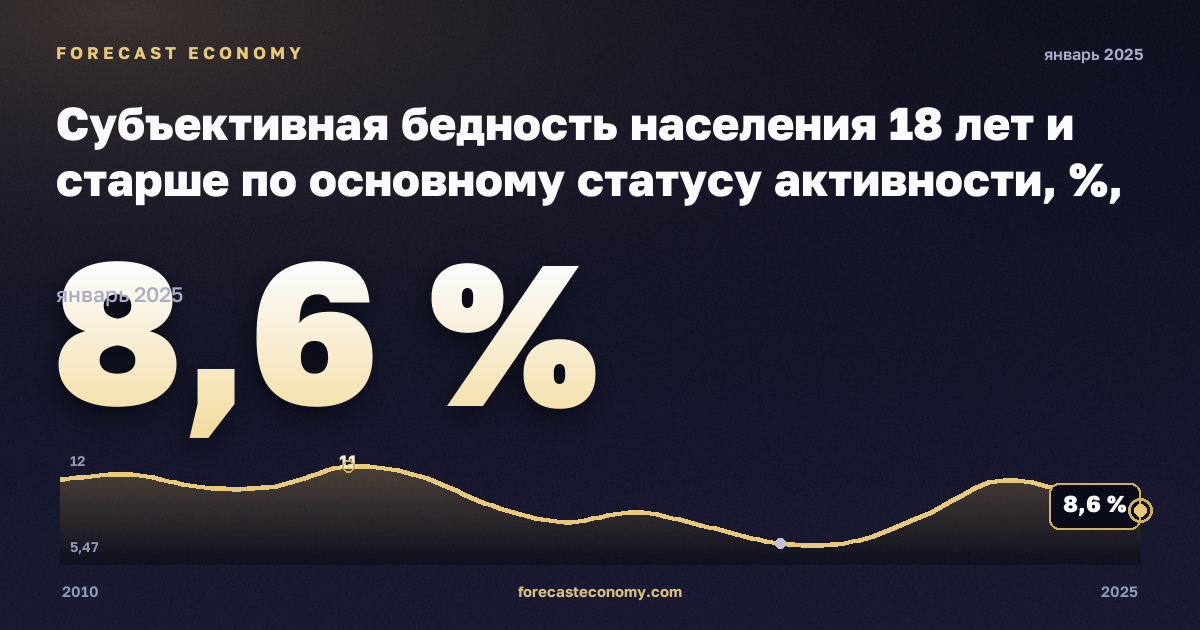 Субъективная бедность населения 18 лет и старше по основному статусу активности, %, занятые в Австрии: график динамики 2010–2025, последнее значение 8,6 %, источник Евростат