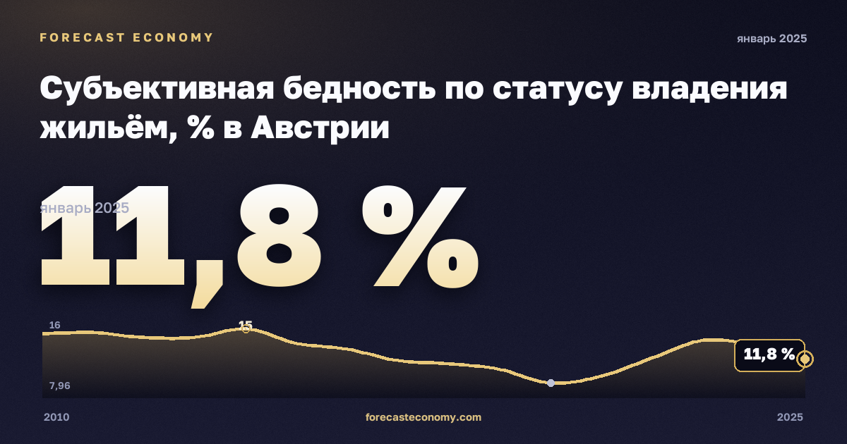 Субъективная бедность по статусу владения жильём, % в Австрии: график динамики 2010–2025, последнее значение 11,8 %, источник Евростат