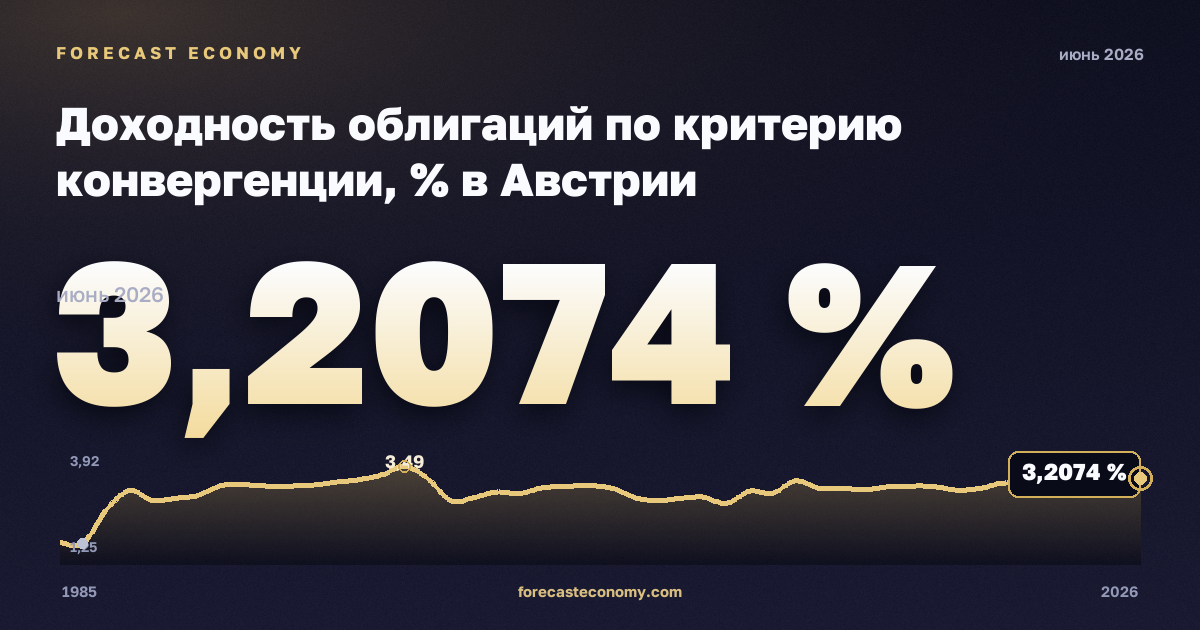 Доходность облигаций по критерию конвергенции, % в Австрии: график динамики 1985–2026, последнее значение 3,2074 %, источник Евростат