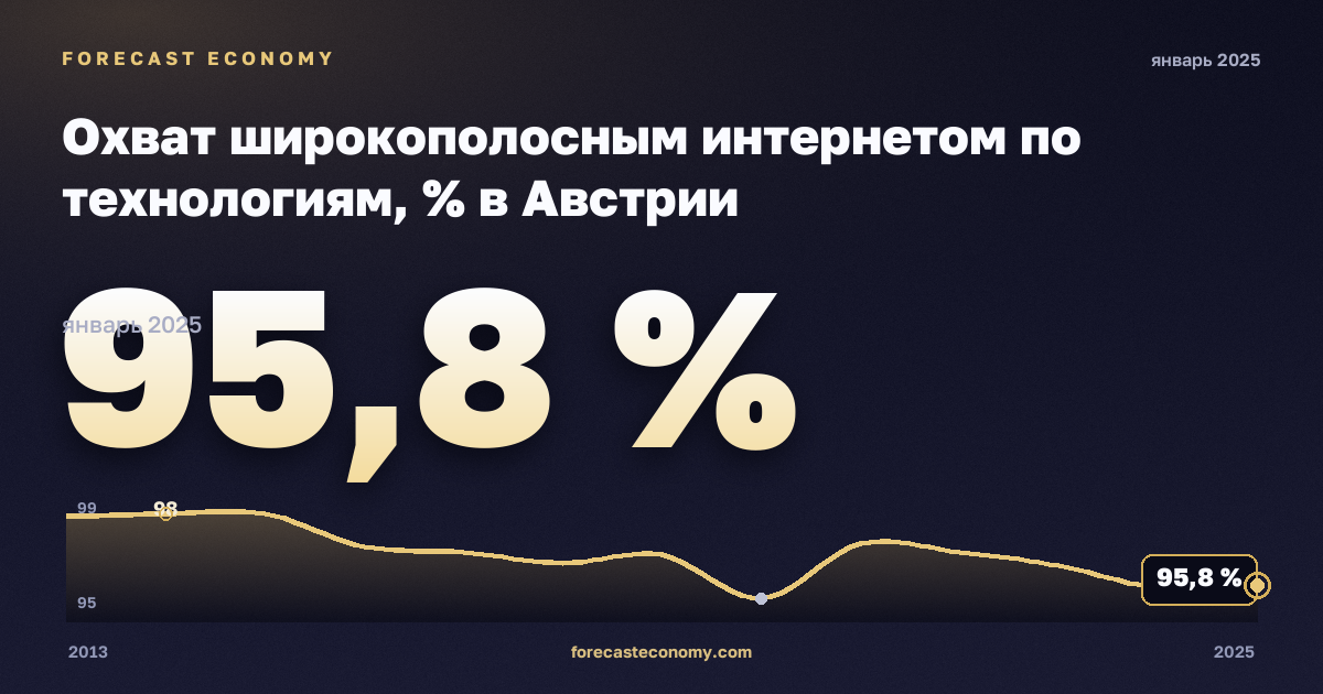 Охват широкополосным интернетом по технологиям, % в Австрии: график динамики 2013–2025, последнее значение 95,8 %, источник Евростат
