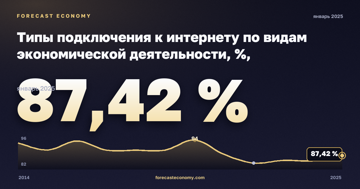Типы подключения к интернету по видам экономической деятельности, %, обрабатывающая промышленность в Австрии: график динамики 2014–2025, последнее значение 87,42 %, источник Евростат