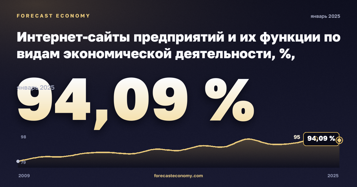 Интернет-сайты предприятий и их функции по видам экономической деятельности, %, обрабатывающая промышленность в Австрии: график динамики 2009–2025, последнее значение 94,09 %, источник Евростат