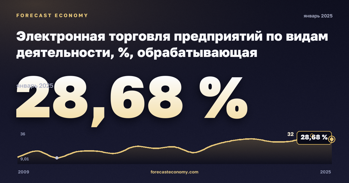 Электронная торговля предприятий по видам деятельности, %, обрабатывающая промышленность в Австрии: график динамики 2009–2025, последнее значение 28,68 %, источник Евростат