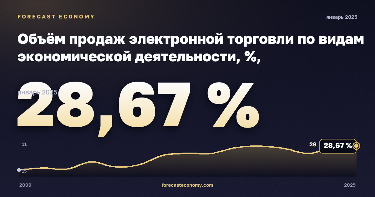 Объём продаж электронной торговли по видам экономической деятельности, %, обрабатывающая промышленность в Австрии: график динамики 2009–2025, последнее значение 28,67 %, источник Евростат