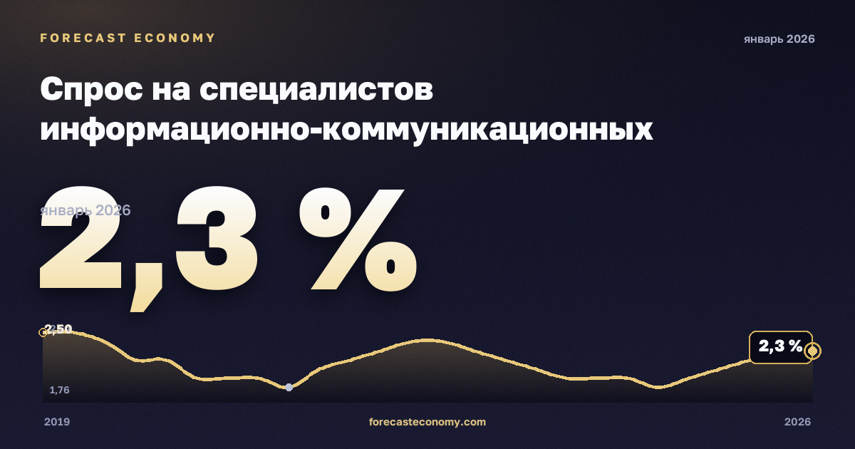 Спрос на специалистов информационно-коммуникационных технологий в объявлениях о вакансиях по занятиям, % в Австрии: график динамики 2019–2026, последнее значение 2,3 %, источник Евростат