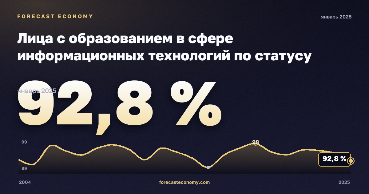 Лица с образованием в сфере информационных технологий по статусу занятости, %, занятые в Австрии: график динамики 2004–2025, последнее значение 92,8 %, источник Евростат