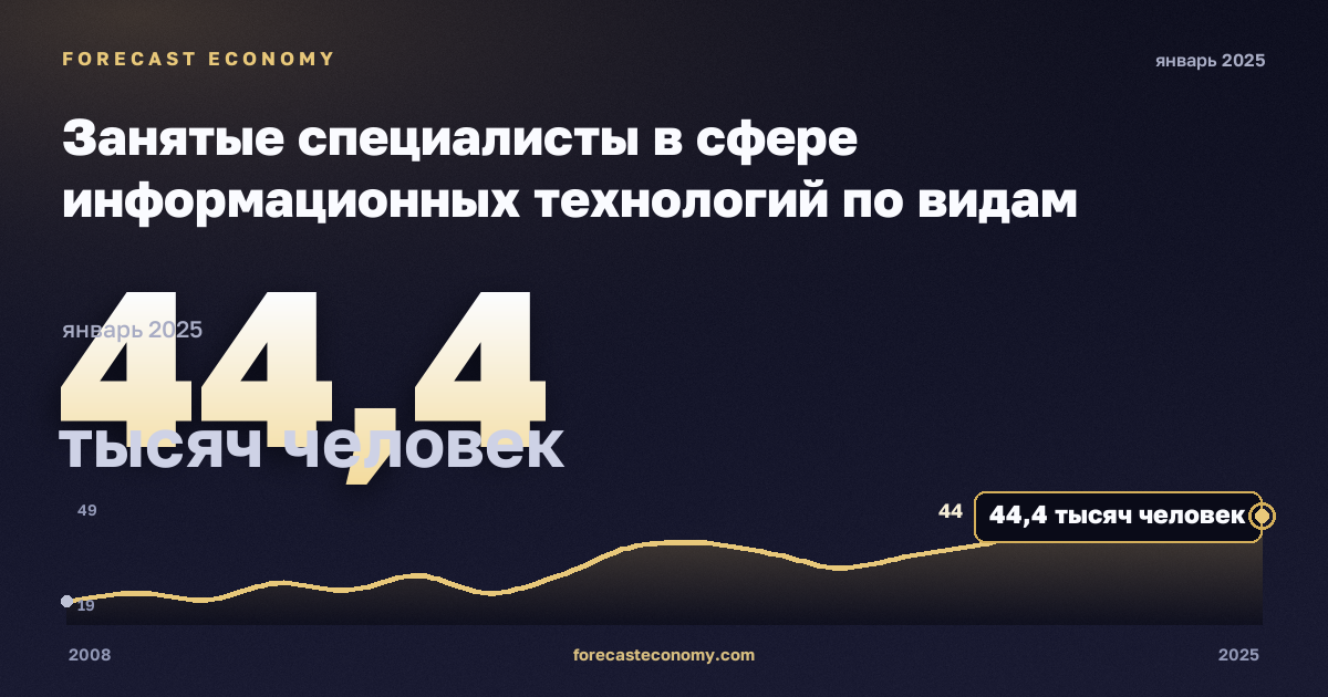 Занятые специалисты в сфере информационных технологий по видам деятельности, тысяч человек, обрабатывающая промышленность в Австрии: график динамики 2008–2025, последнее значение 44,4 тысяч человек, источник Евростат