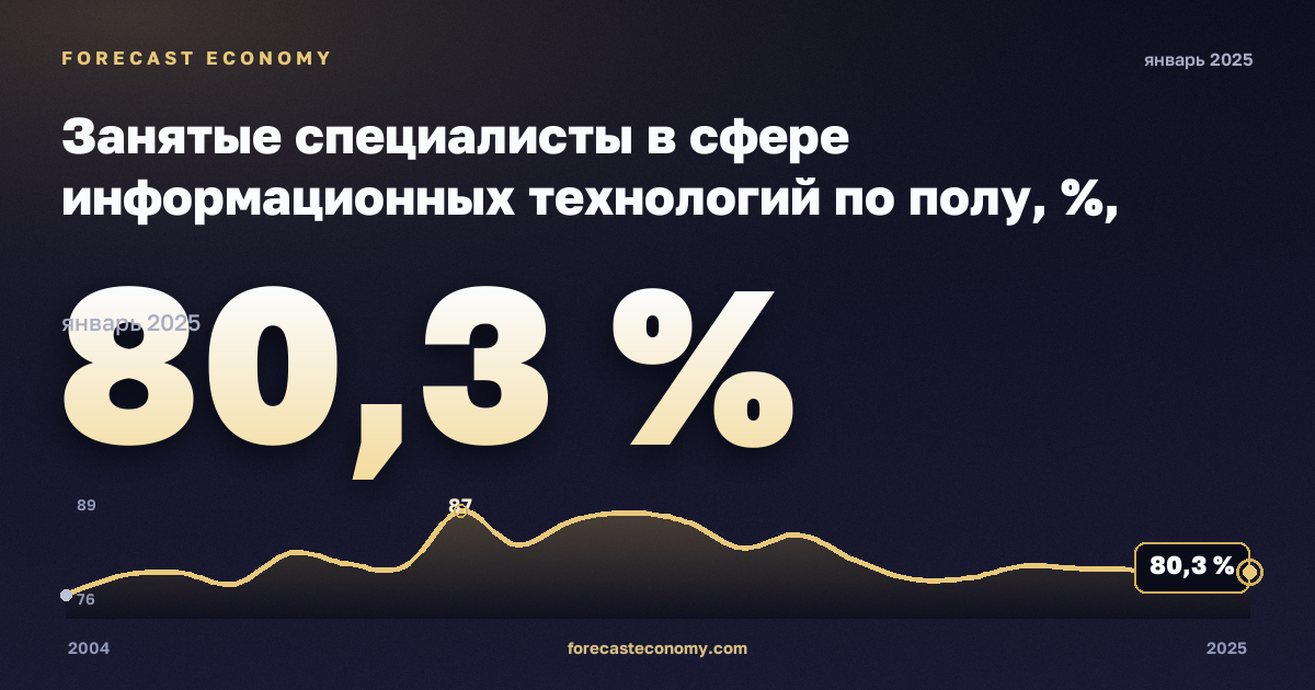 Занятые специалисты в сфере информационных технологий по полу, %, мужчины в Австрии: график динамики 2004–2025, последнее значение 80,3 %, источник Евростат