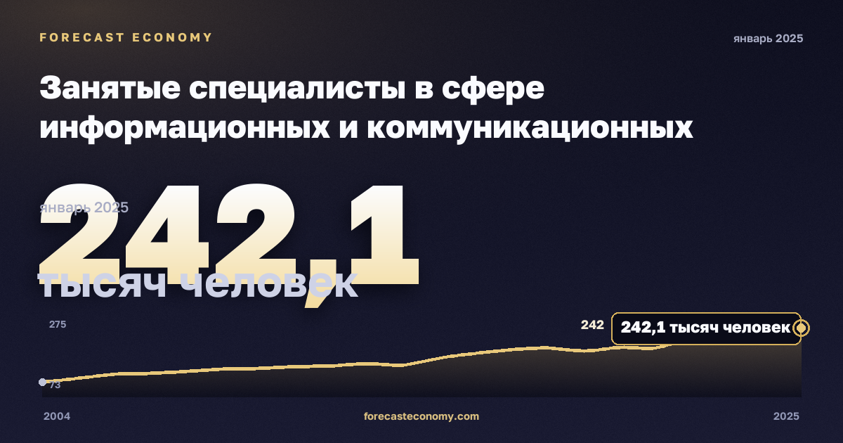 Занятые специалисты в сфере информационных и коммуникационных технологий, тысяч человек в Австрии: график динамики 2004–2025, последнее значение 242,1 тысяч человек, источник Евростат