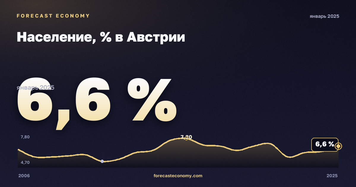 Население, % в Австрии: график динамики 2006–2025, последнее значение 6,6 %, источник Евростат