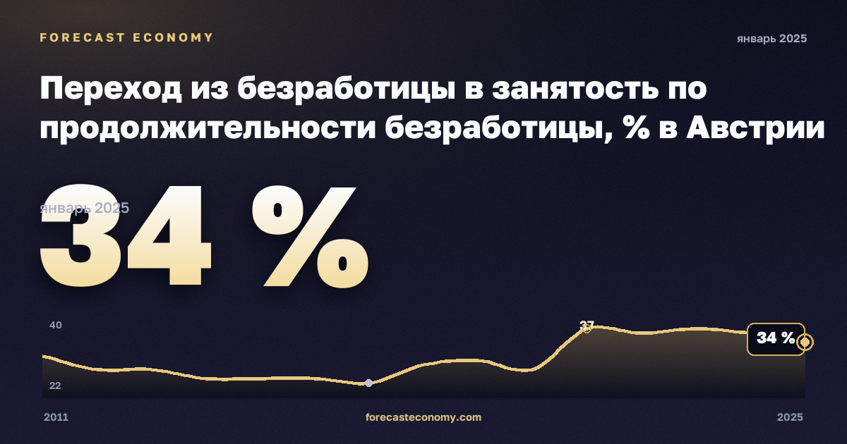 Переход из безработицы в занятость по продолжительности безработицы, % в Австрии: график динамики 2011–2025, последнее значение 34 %, источник Евростат