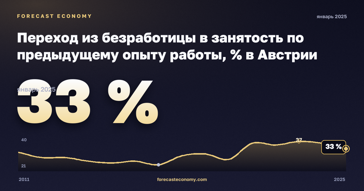 Переход из безработицы в занятость по предыдущему опыту работы, % в Австрии: график динамики 2011–2025, последнее значение 33 %, источник Евростат