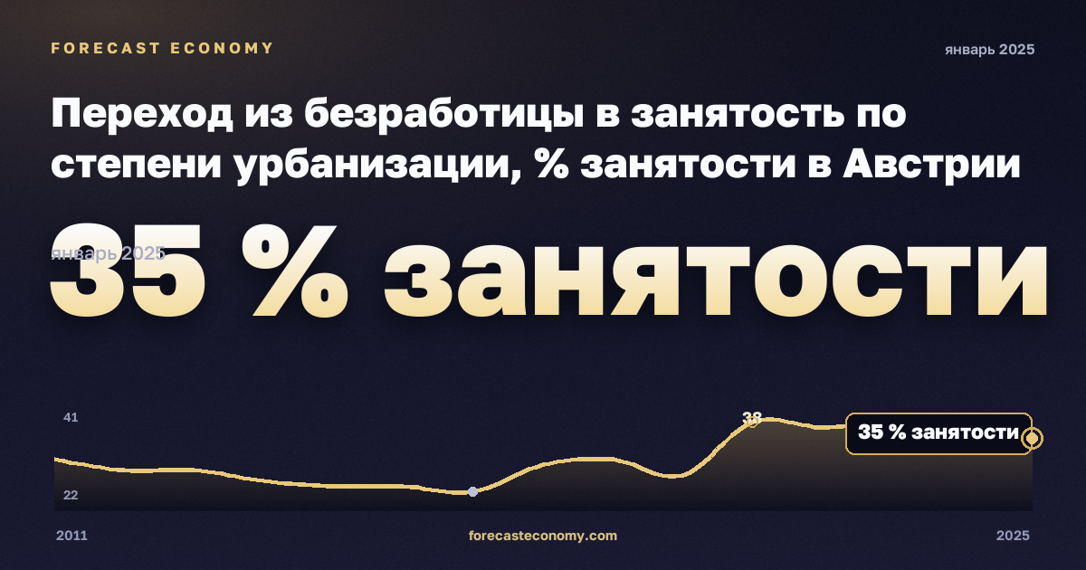 Переход из безработицы в занятость по степени урбанизации, % занятости в Австрии: график динамики 2011–2025, последнее значение 35 % занятости, источник Евростат