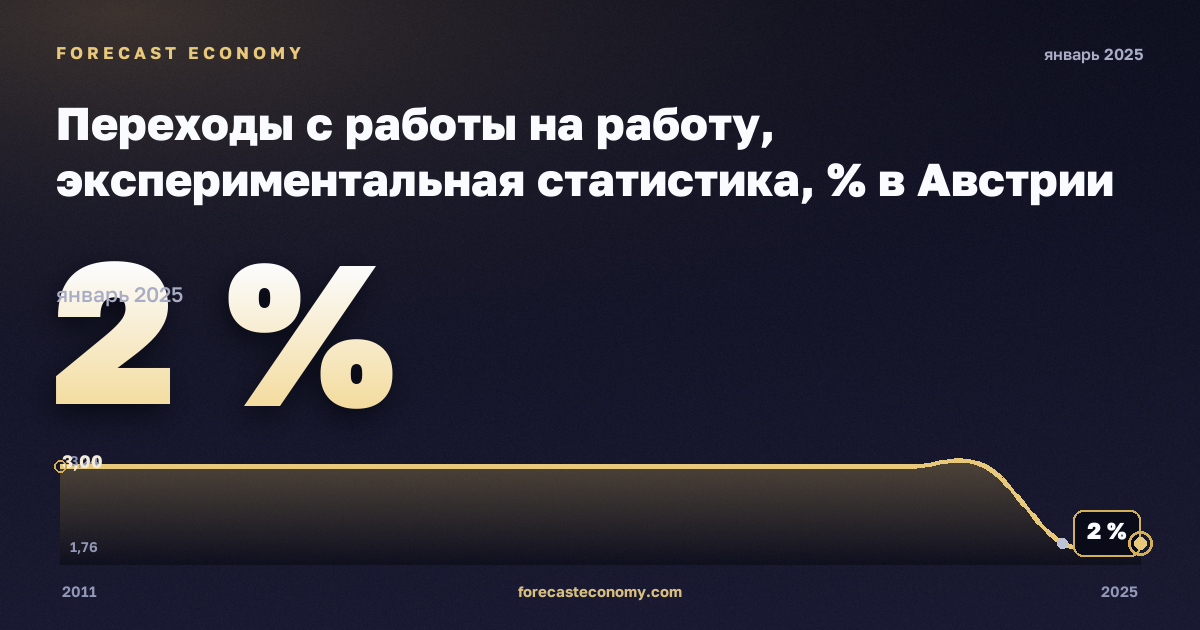 Переходы с работы на работу, экспериментальная статистика, % в Австрии: график динамики 2011–2025, последнее значение 2 %, источник Евростат
