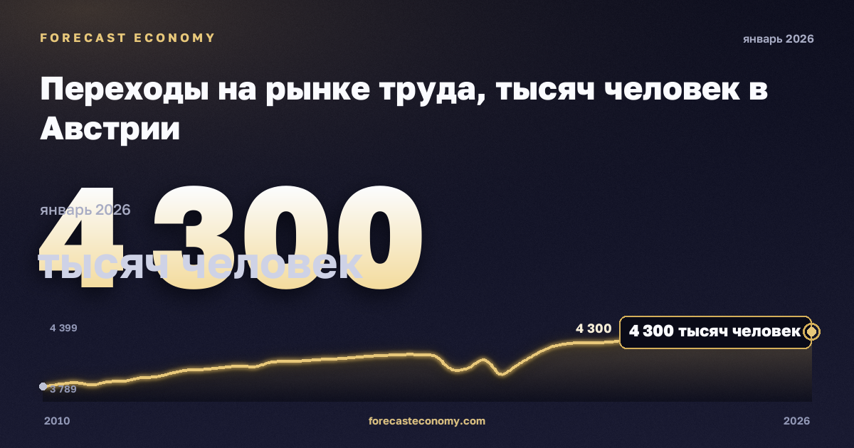 Переходы на рынке труда, тысяч человек в Австрии: график динамики 2010–2026, последнее значение 4 300 тысяч человек, источник Евростат