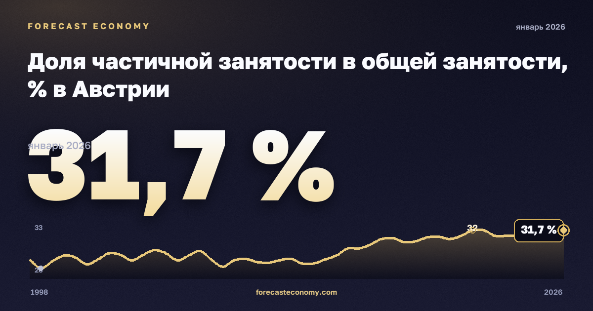 Доля частичной занятости в общей занятости, % в Австрии: график динамики 1998–2026, последнее значение 31,7 %, источник Евростат