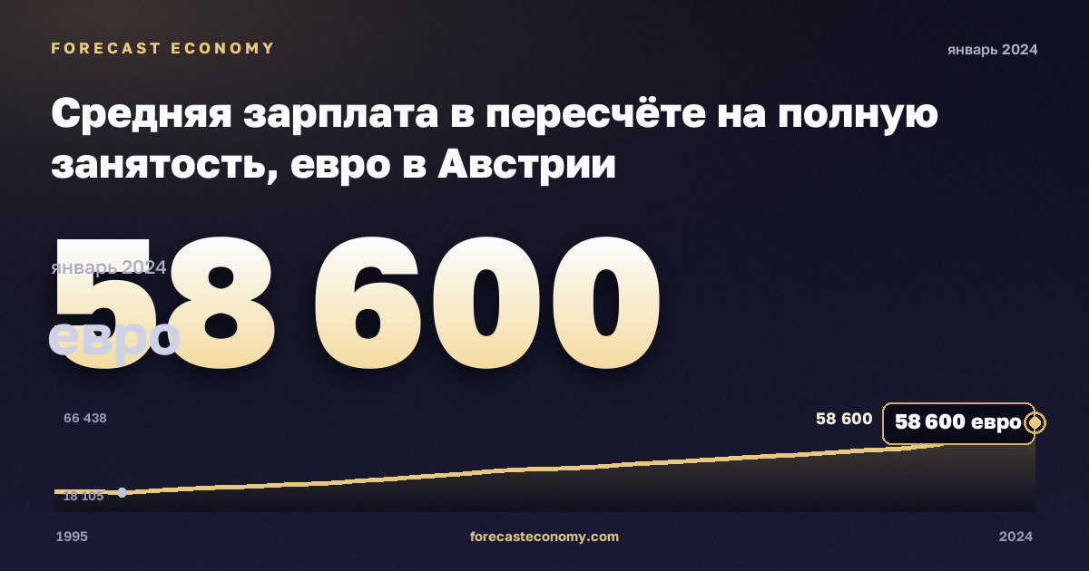 Средняя зарплата в пересчёте на полную занятость, евро в Австрии: график динамики 1995–2024, последнее значение 58 600 евро, источник Евростат