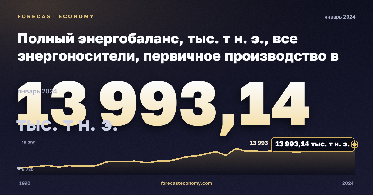 Полный энергобаланс, тыс. т н. э., все энергоносители, первичное производство в Австрии: график динамики 1990–2024, последнее значение 13 993,14 тыс. т н. э., источник Евростат