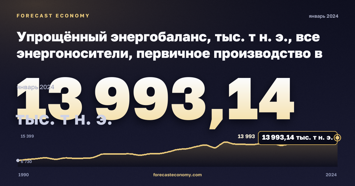 Упрощённый энергобаланс, тыс. т н. э., все энергоносители, первичное производство в Австрии: график динамики 1990–2024, последнее значение 13 993,14 тыс. т н. э., источник Евростат