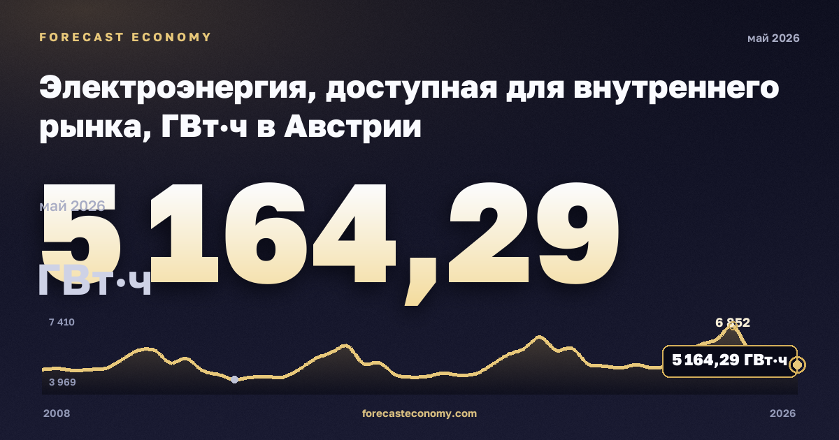 Электроэнергия, доступная для внутреннего рынка, ГВт·ч в Австрии: график динамики 2008–2026, последнее значение 5 164,29 ГВт·ч, источник Евростат