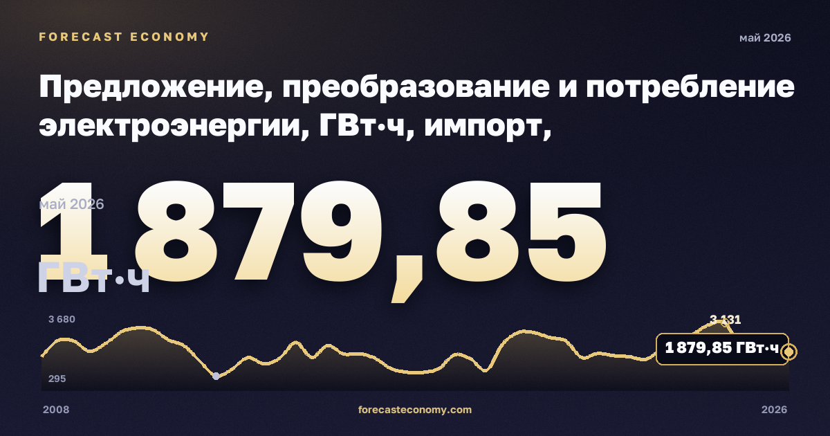 Предложение, преобразование и потребление электроэнергии, ГВт·ч, импорт, электроэнергия в Австрии: график динамики 2008–2026, последнее значение 1 879,85 ГВт·ч, источник Евростат