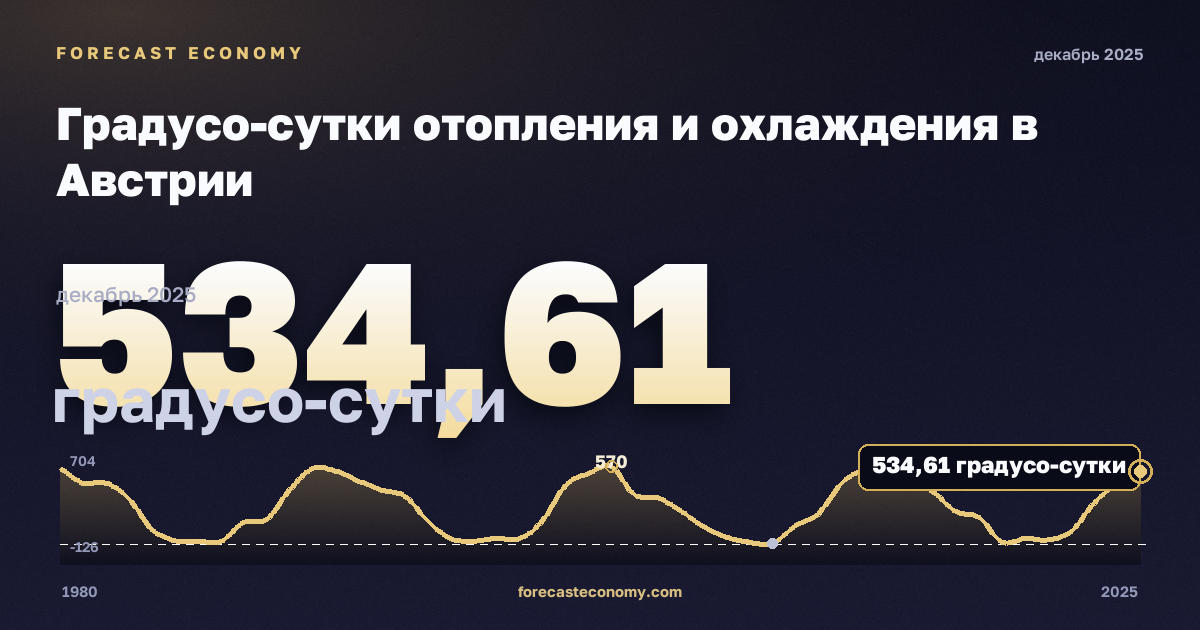 Градусо-сутки отопления и охлаждения в Австрии: график динамики 1980–2025, последнее значение 534,61 градусо-сутки, источник Евростат