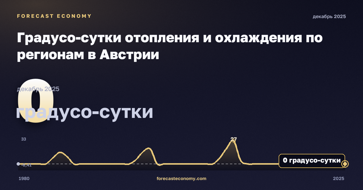 Градусо-сутки отопления и охлаждения по регионам в Австрии: график динамики 1980–2025, последнее значение 0 градусо-сутки, источник Евростат