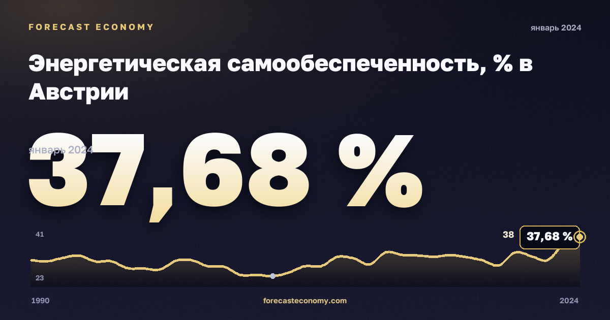 Энергетическая самообеспеченность, % в Австрии: график динамики 1990–2024, последнее значение 37,68 %, источник Евростат