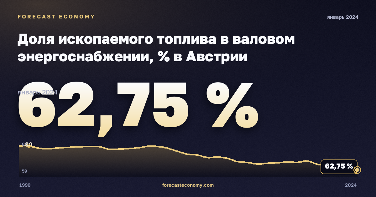 Доля ископаемого топлива в валовом энергоснабжении, % в Австрии: график динамики 1990–2024, последнее значение 62,75 %, источник Евростат