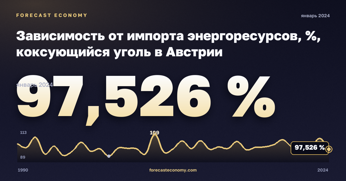 Зависимость от импорта энергоресурсов, %, коксующийся уголь в Австрии: график динамики 1990–2024, последнее значение 97,526 %, источник Евростат