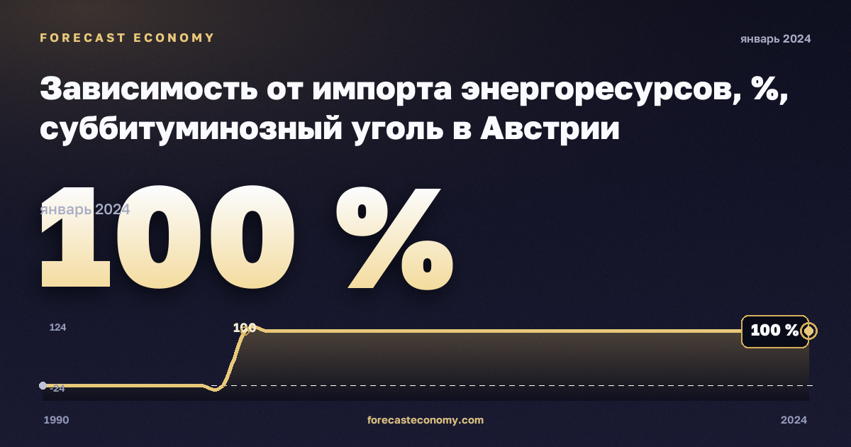 Зависимость от импорта энергоресурсов, %, суббитуминозный уголь в Австрии: график динамики 1990–2024, последнее значение 100 %, источник Евростат