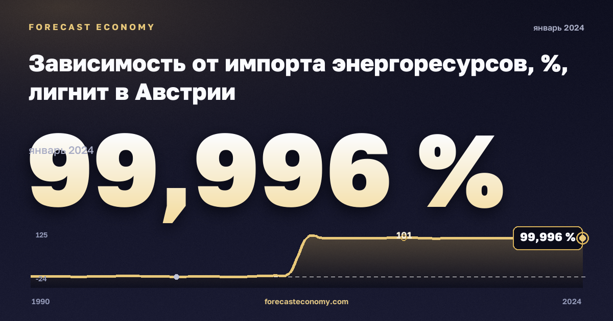Зависимость от импорта энергоресурсов, %, лигнит в Австрии: график динамики 1990–2024, последнее значение 99,996 %, источник Евростат