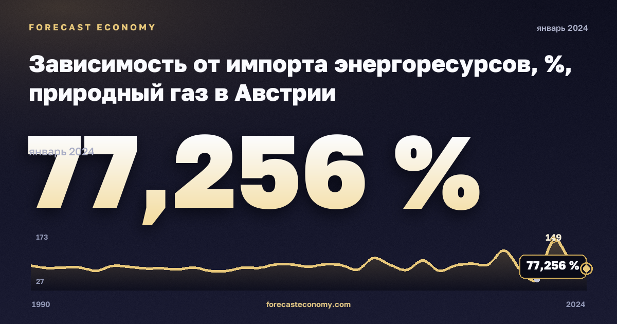 Зависимость от импорта энергоресурсов, %, природный газ в Австрии: график динамики 1990–2024, последнее значение 77,256 %, источник Евростат