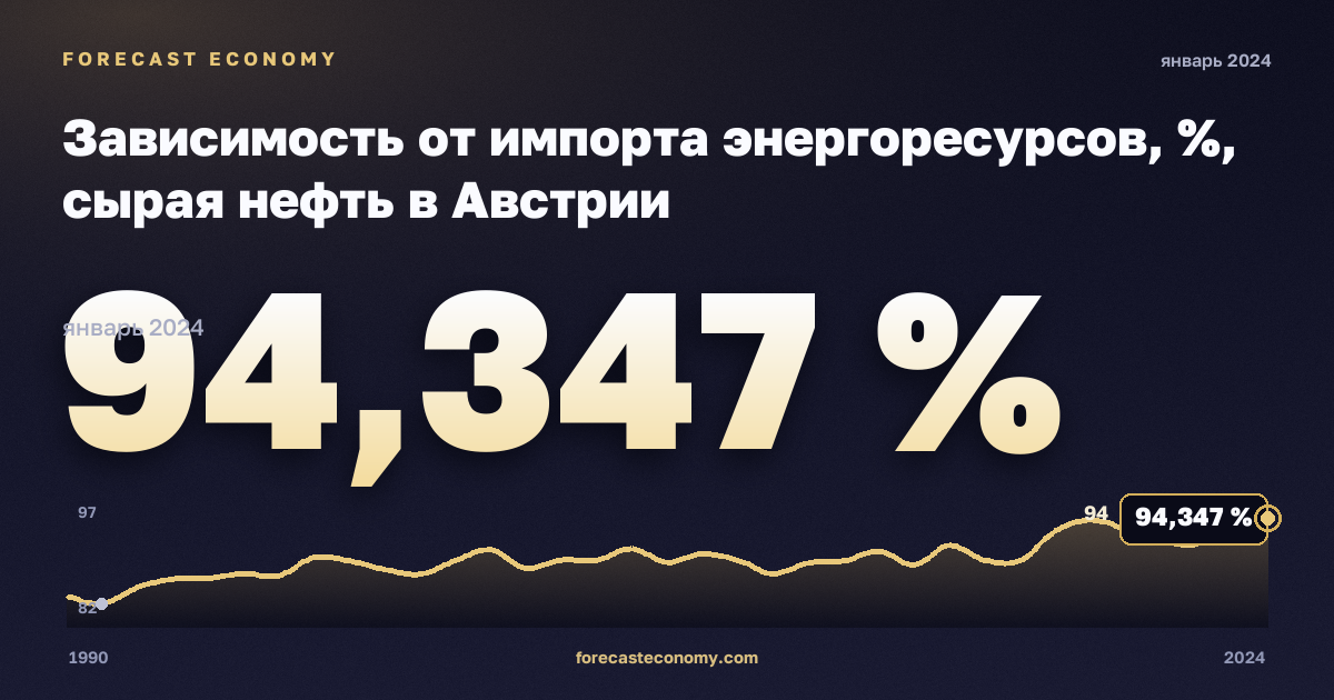 Зависимость от импорта энергоресурсов, %, сырая нефть в Австрии: график динамики 1990–2024, последнее значение 94,347 %, источник Евростат