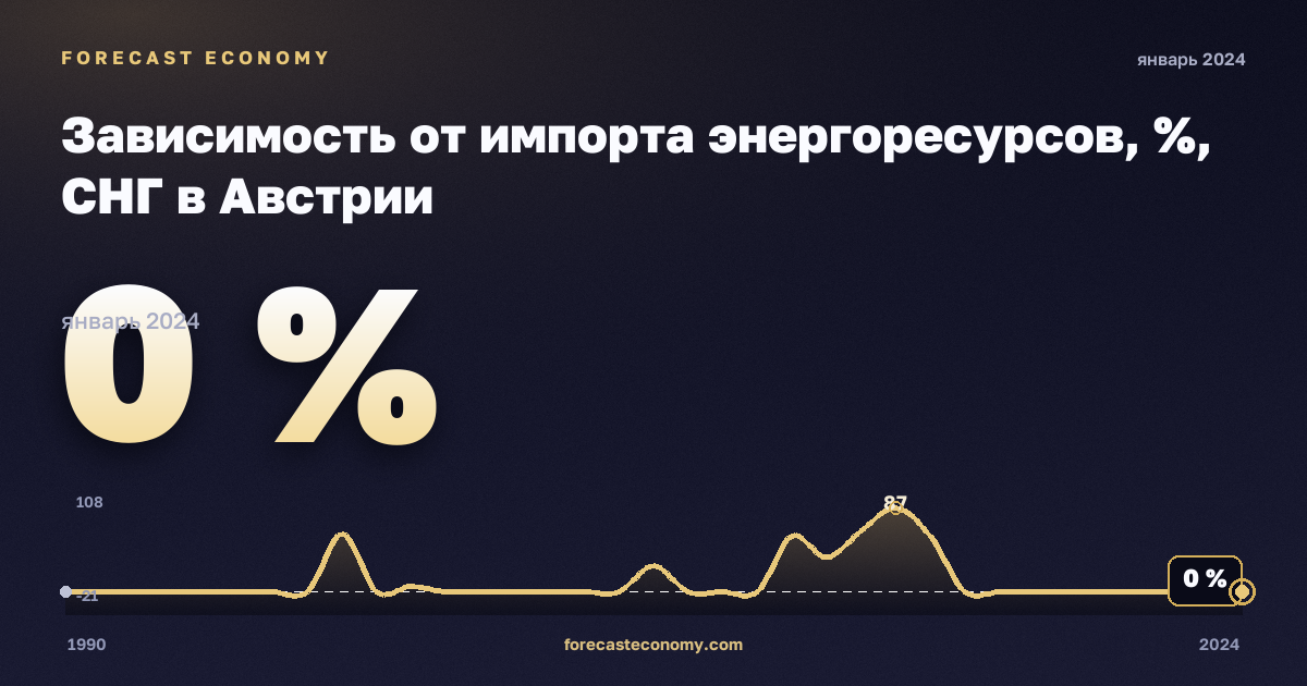 Зависимость от импорта энергоресурсов, %, СНГ в Австрии: график динамики 1990–2024, последнее значение 0 %, источник Евростат