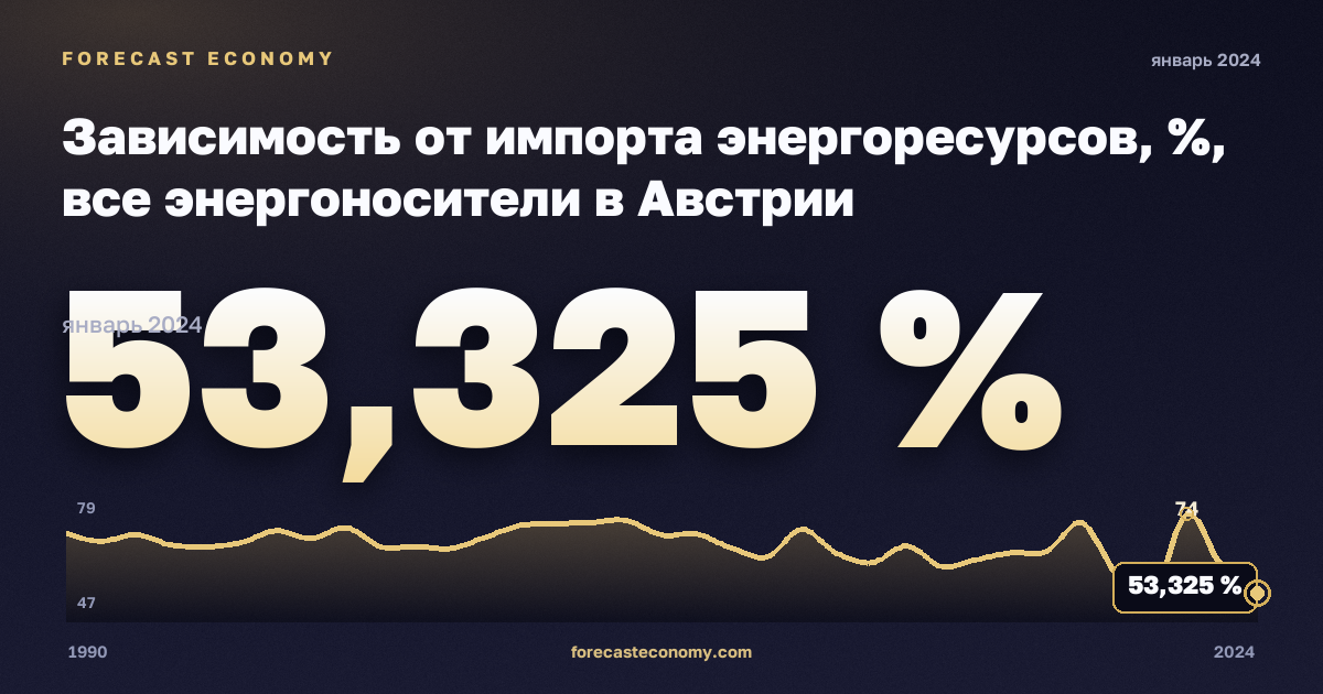 Зависимость от импорта энергоресурсов, %, все энергоносители в Австрии: график динамики 1990–2024, последнее значение 53,325 %, источник Евростат