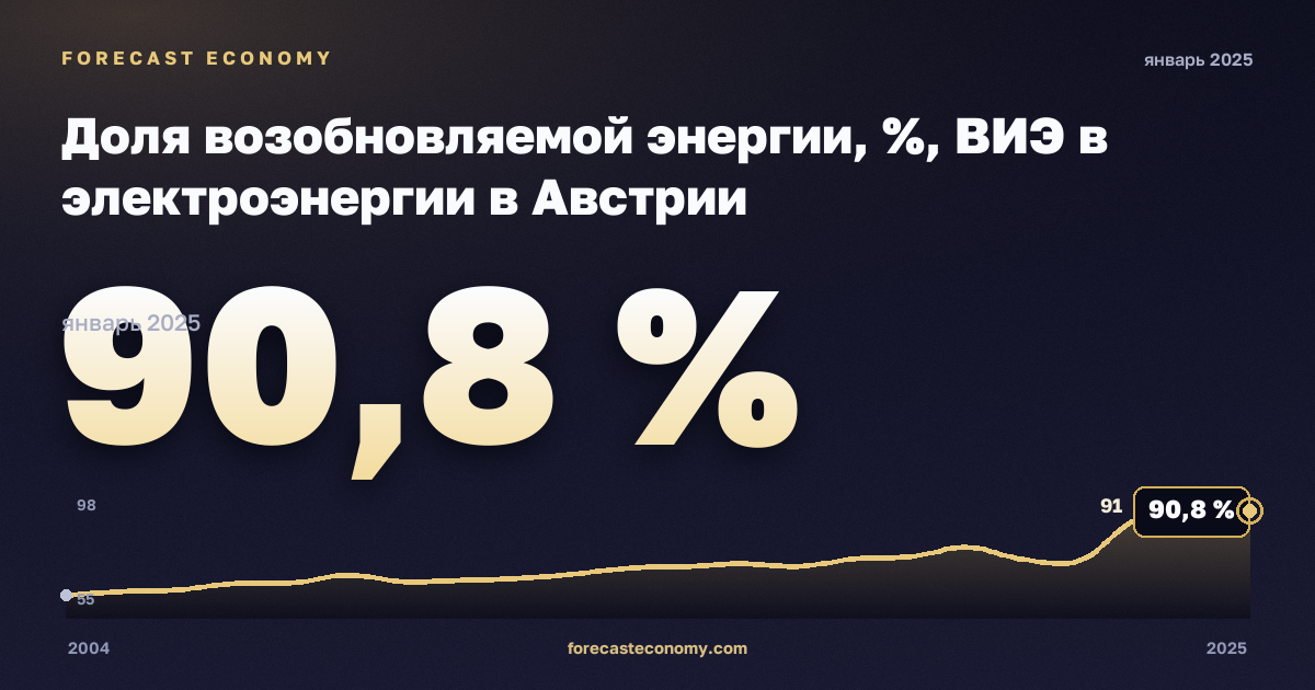 Доля возобновляемой энергии, %, ВИЭ в электроэнергии в Австрии: график динамики 2004–2025, последнее значение 90,8 %, источник Евростат