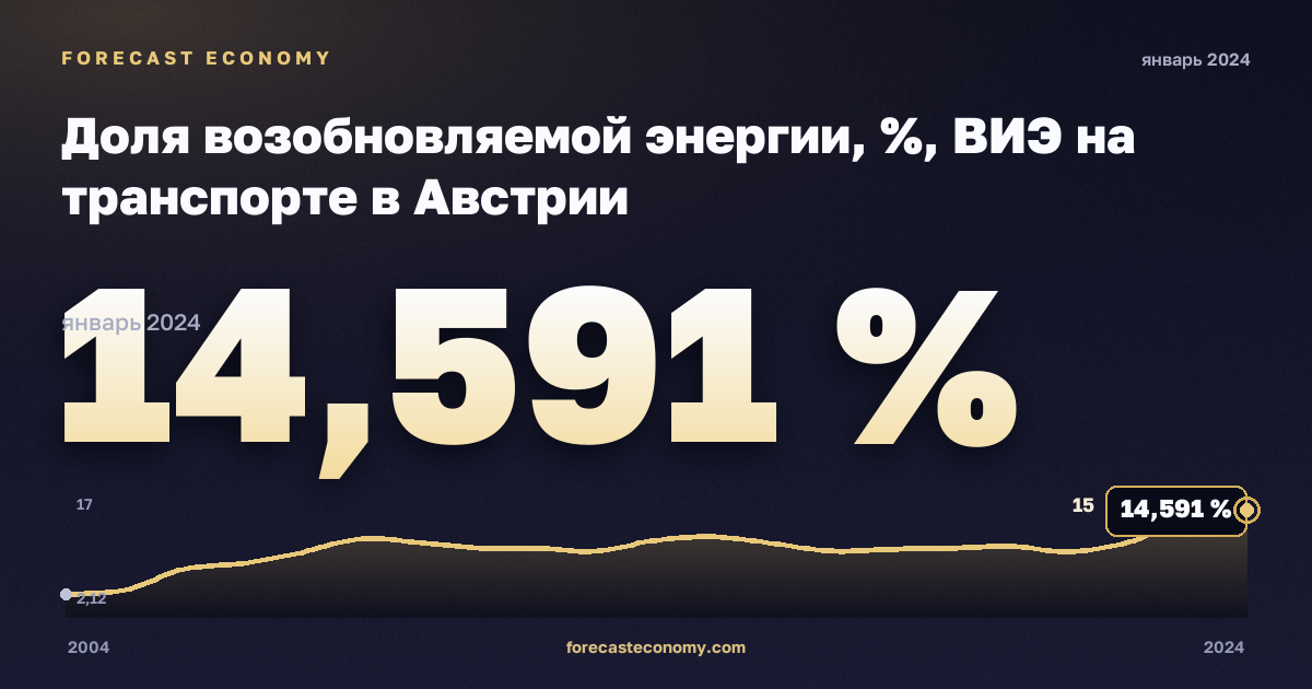 Доля возобновляемой энергии, %, ВИЭ на транспорте в Австрии: график динамики 2004–2024, последнее значение 14,591 %, источник Евростат