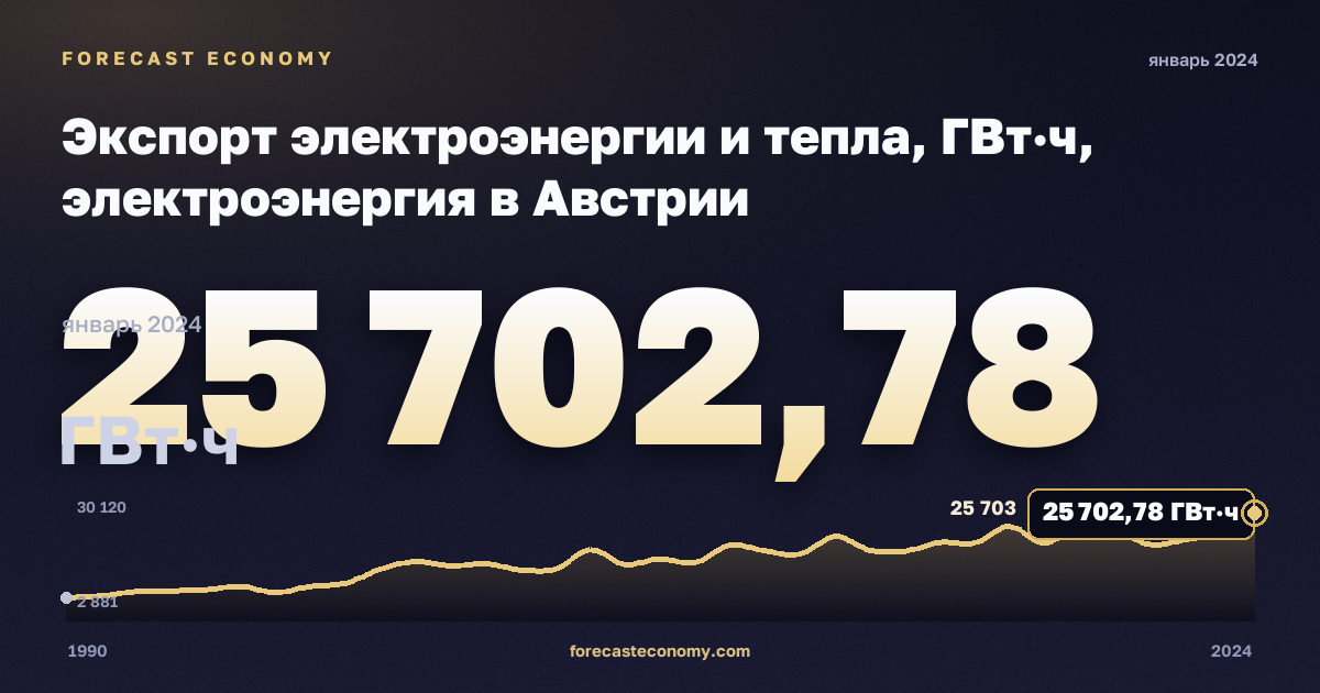 Экспорт электроэнергии и тепла, ГВт·ч, электроэнергия в Австрии: график динамики 1990–2024, последнее значение 25 702,78 ГВт·ч, источник Евростат