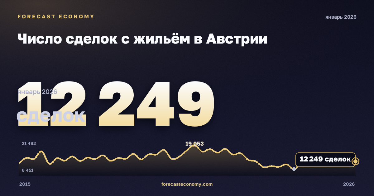 Число сделок с жильём в Австрии: график динамики 2015–2026, последнее значение 12 249 сделок, источник Евростат