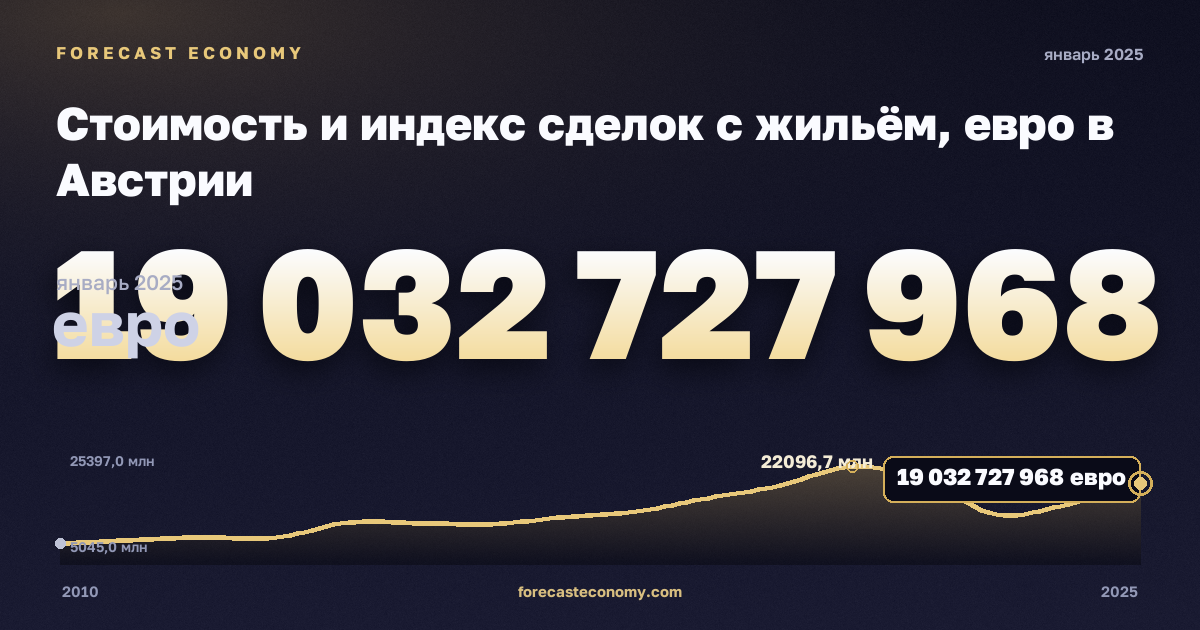 Стоимость и индекс сделок с жильём, евро в Австрии: график динамики 2010–2025, последнее значение 19 032 727 968 евро, источник Евростат