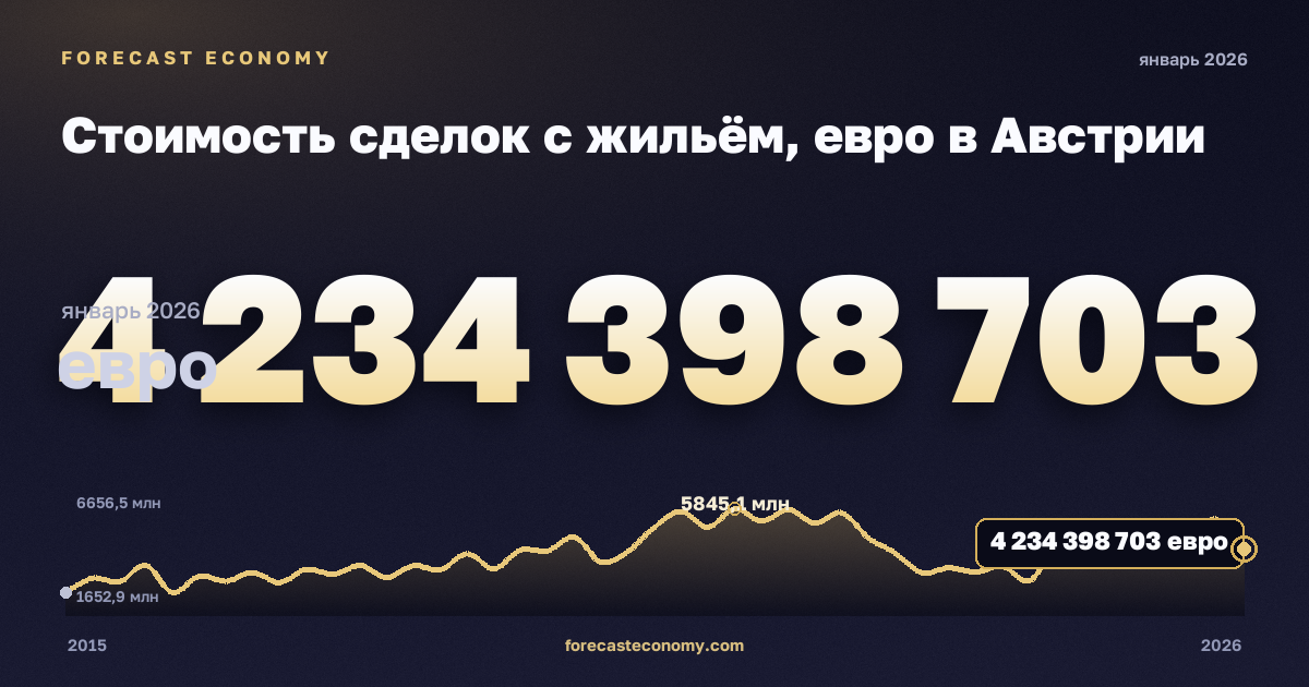 Стоимость сделок с жильём, евро в Австрии: график динамики 2015–2026, последнее значение 4 234 398 703 евро, источник Евростат