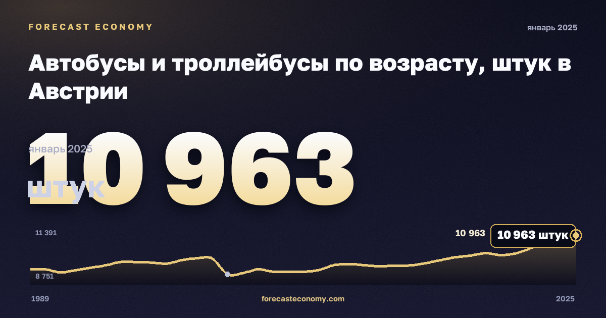 Автобусы и троллейбусы по возрасту, штук в Австрии: график динамики 1989–2025, последнее значение 10 963 штук, источник Евростат