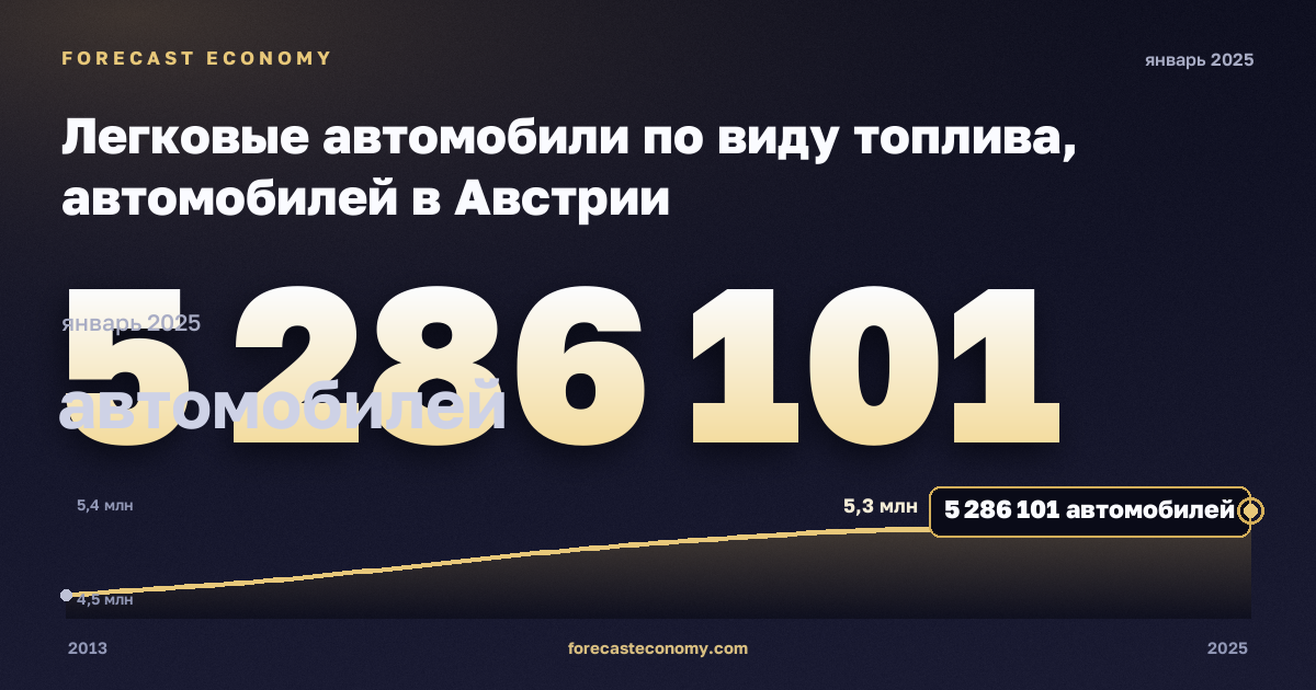 Легковые автомобили по виду топлива, автомобилей в Австрии: график динамики 2013–2025, последнее значение 5 286 101 автомобилей, источник Евростат