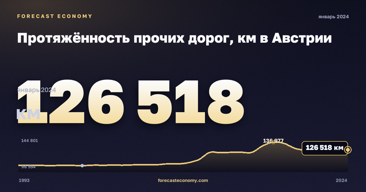 Протяжённость прочих дорог, км в Австрии: график динамики 1993–2024, последнее значение 126 518 км, источник Евростат
